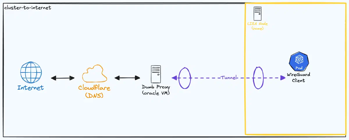 Traffic flow from the internet through Cloudflare DNS, Oracle VM proxy, and WireGuard tunnel to the cluster